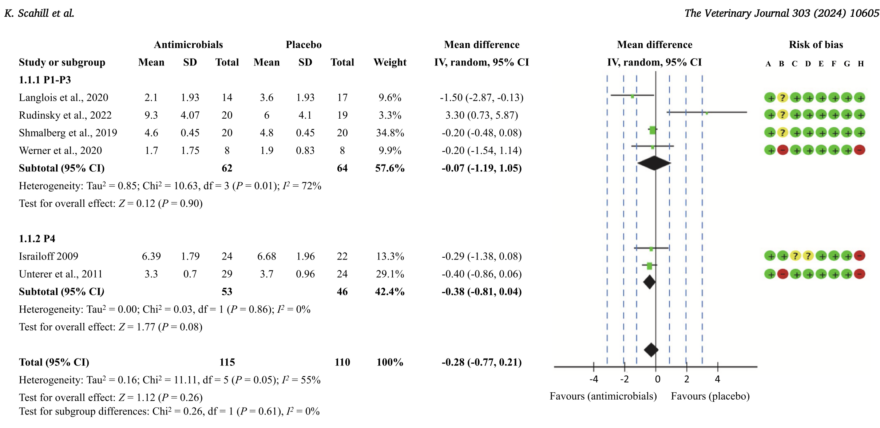 Acute Diarrhea in Dogs: What’s the Evidence For Different Treatments ...