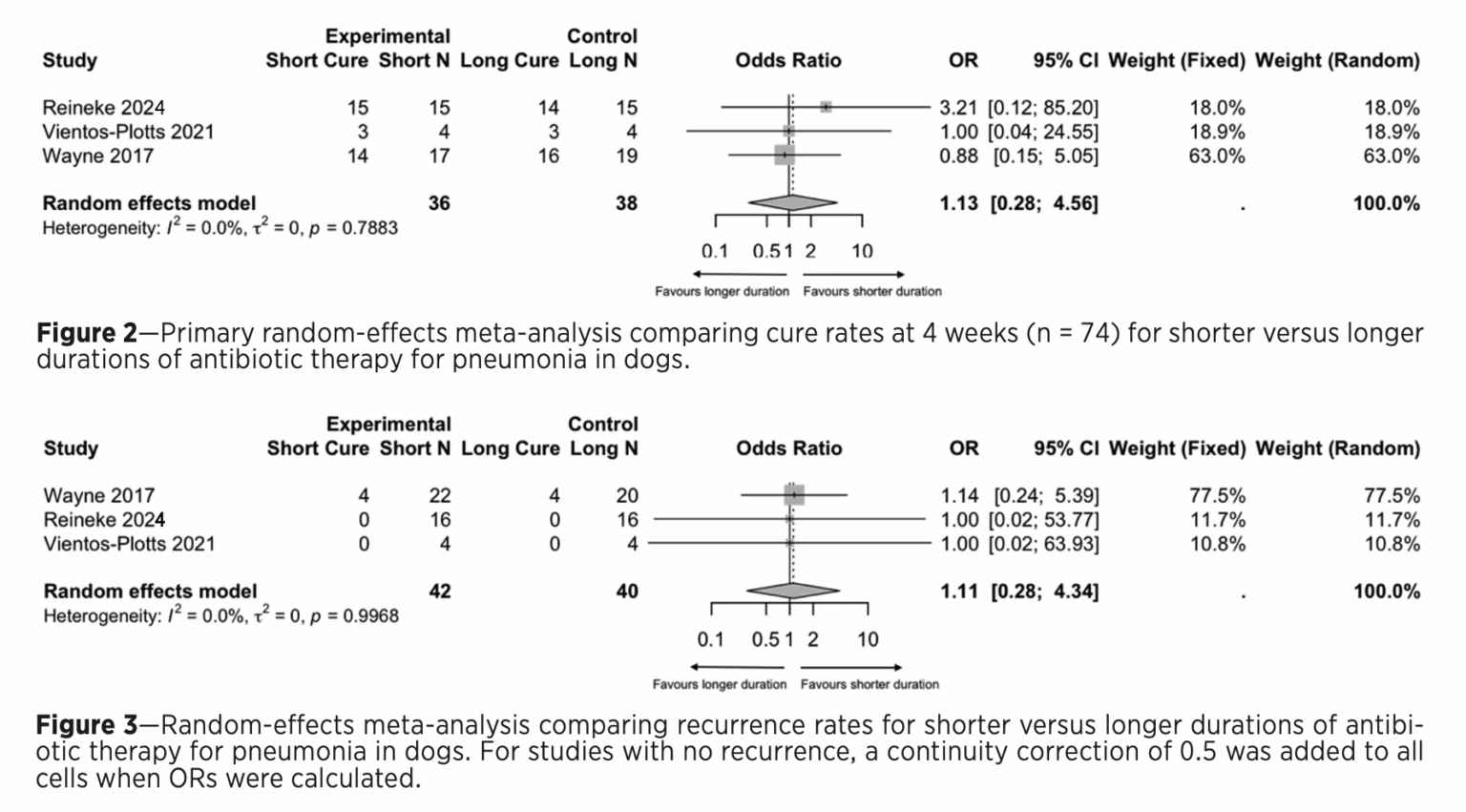 Picture of Treatment Duration For Pneumonia in Dogs and Cats: Systematic Review ...